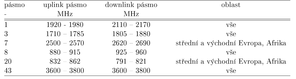 Pásma LTE